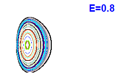 Poincaré section A=1, E=0.8